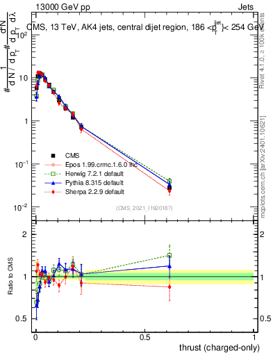 Plot of j.thrust.c in 13000 GeV pp collisions