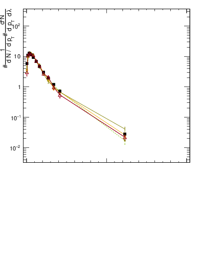 Plot of j.thrust.c in 13000 GeV pp collisions