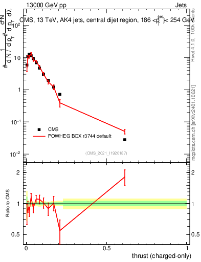Plot of j.thrust.c in 13000 GeV pp collisions