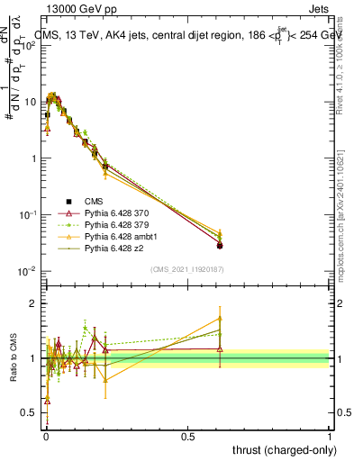 Plot of j.thrust.c in 13000 GeV pp collisions