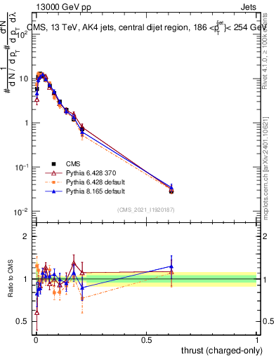 Plot of j.thrust.c in 13000 GeV pp collisions