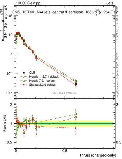 Plot of j.thrust.c in 13000 GeV pp collisions