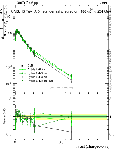 Plot of j.thrust.c in 13000 GeV pp collisions