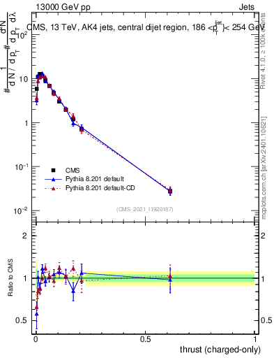 Plot of j.thrust.c in 13000 GeV pp collisions