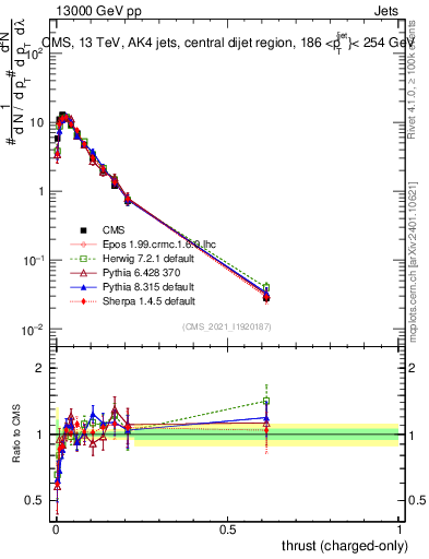 Plot of j.thrust.c in 13000 GeV pp collisions