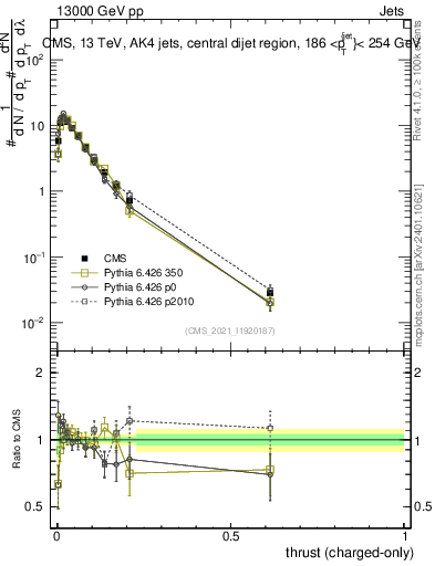 Plot of j.thrust.c in 13000 GeV pp collisions
