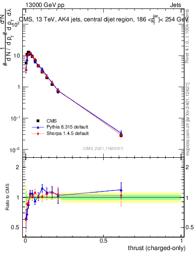 Plot of j.thrust.c in 13000 GeV pp collisions