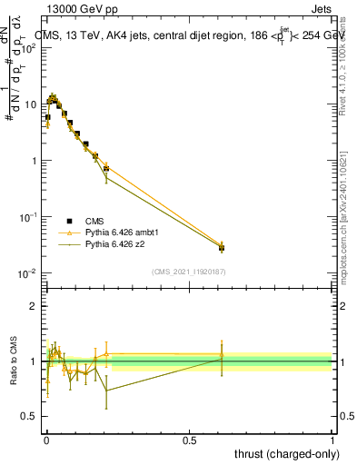 Plot of j.thrust.c in 13000 GeV pp collisions