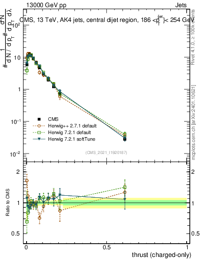 Plot of j.thrust.c in 13000 GeV pp collisions
