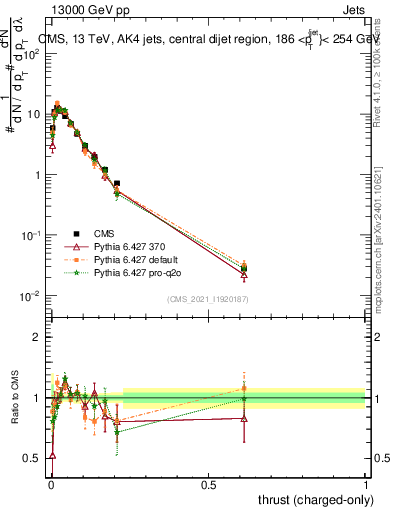 Plot of j.thrust.c in 13000 GeV pp collisions