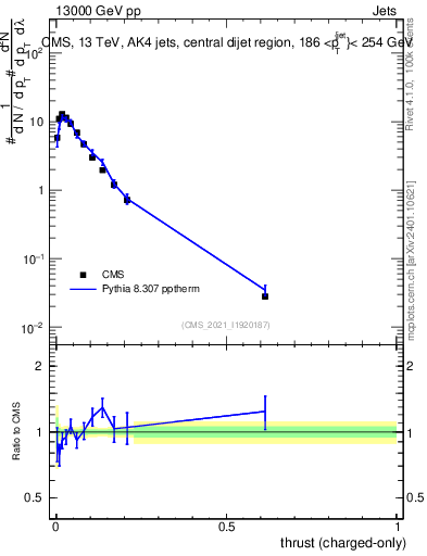 Plot of j.thrust.c in 13000 GeV pp collisions