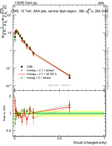Plot of j.thrust.c in 13000 GeV pp collisions