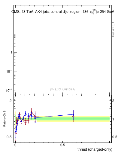Plot of j.thrust.c in 13000 GeV pp collisions