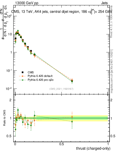 Plot of j.thrust.c in 13000 GeV pp collisions