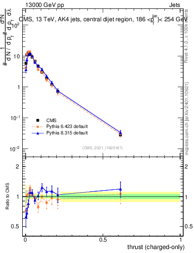 Plot of j.thrust.c in 13000 GeV pp collisions