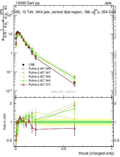 Plot of j.thrust.c in 13000 GeV pp collisions