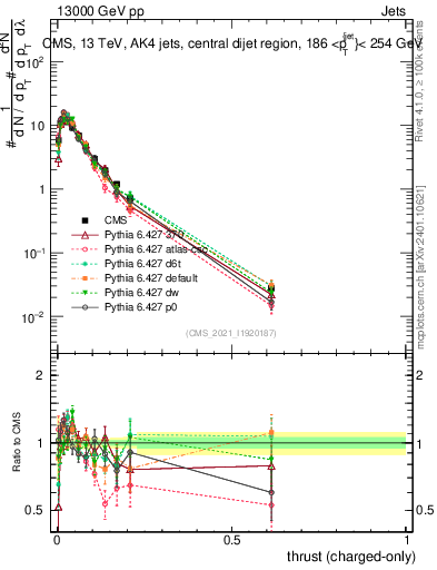 Plot of j.thrust.c in 13000 GeV pp collisions
