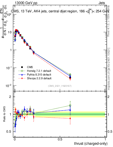 Plot of j.thrust.c in 13000 GeV pp collisions
