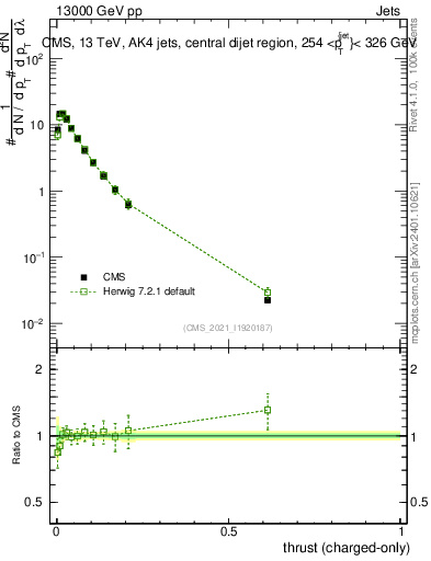 Plot of j.thrust.c in 13000 GeV pp collisions