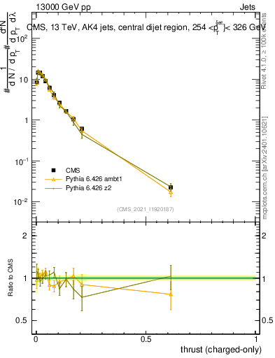 Plot of j.thrust.c in 13000 GeV pp collisions