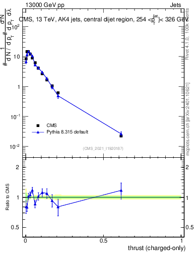 Plot of j.thrust.c in 13000 GeV pp collisions