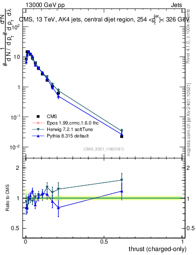 Plot of j.thrust.c in 13000 GeV pp collisions