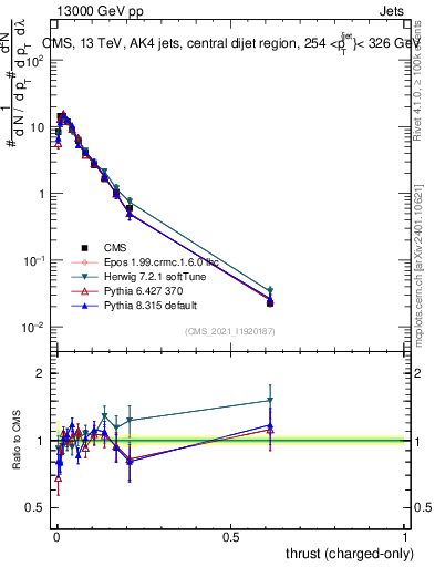 Plot of j.thrust.c in 13000 GeV pp collisions