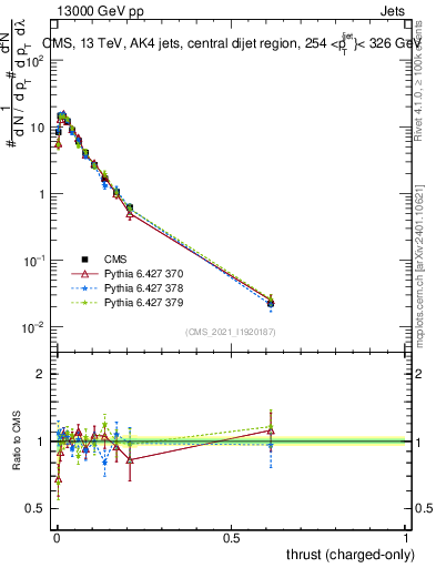 Plot of j.thrust.c in 13000 GeV pp collisions