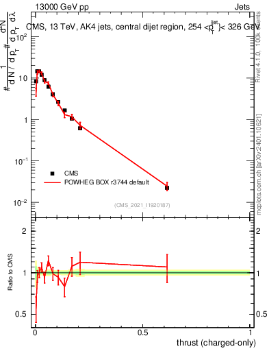 Plot of j.thrust.c in 13000 GeV pp collisions