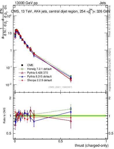 Plot of j.thrust.c in 13000 GeV pp collisions