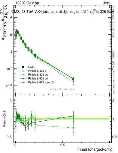 Plot of j.thrust.c in 13000 GeV pp collisions