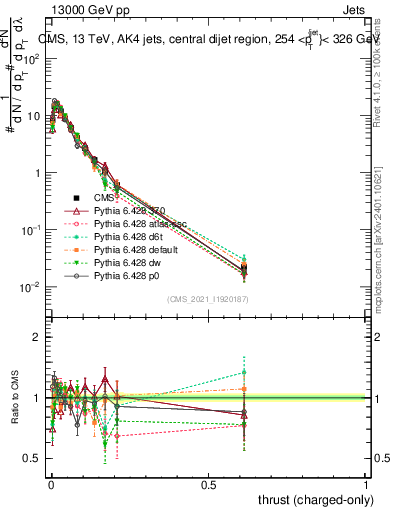 Plot of j.thrust.c in 13000 GeV pp collisions