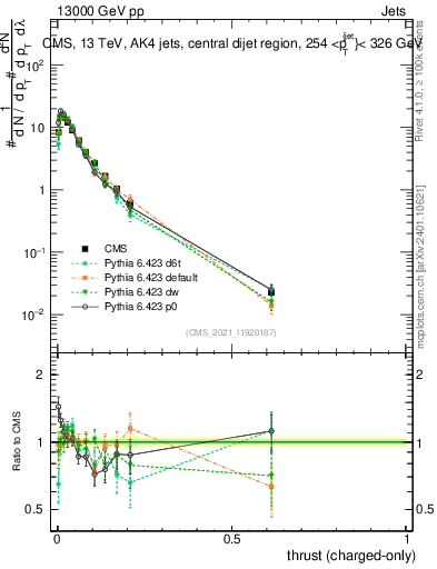 Plot of j.thrust.c in 13000 GeV pp collisions