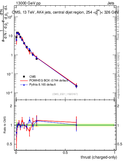 Plot of j.thrust.c in 13000 GeV pp collisions