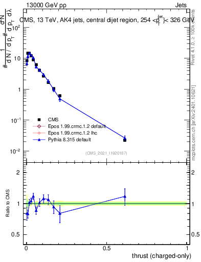 Plot of j.thrust.c in 13000 GeV pp collisions