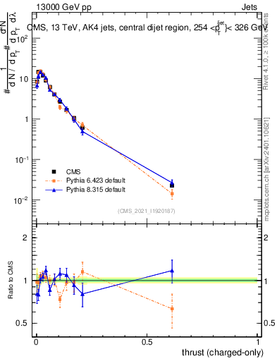 Plot of j.thrust.c in 13000 GeV pp collisions