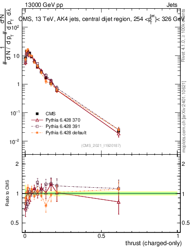 Plot of j.thrust.c in 13000 GeV pp collisions