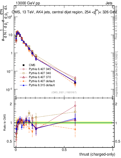 Plot of j.thrust.c in 13000 GeV pp collisions