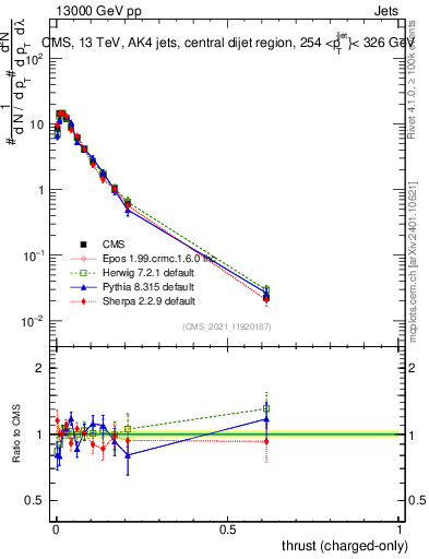 Plot of j.thrust.c in 13000 GeV pp collisions