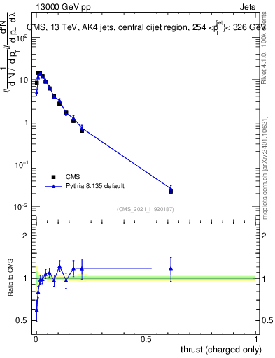 Plot of j.thrust.c in 13000 GeV pp collisions