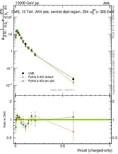 Plot of j.thrust.c in 13000 GeV pp collisions