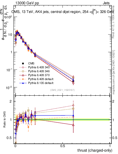 Plot of j.thrust.c in 13000 GeV pp collisions