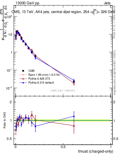 Plot of j.thrust.c in 13000 GeV pp collisions