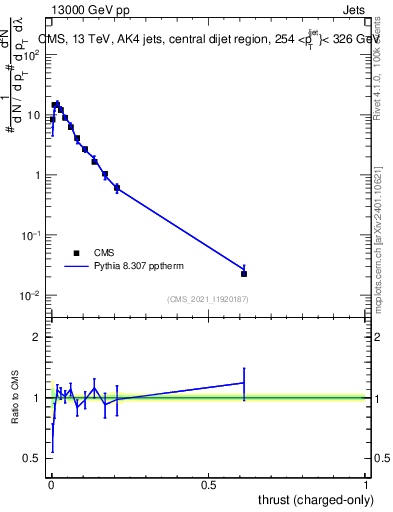 Plot of j.thrust.c in 13000 GeV pp collisions