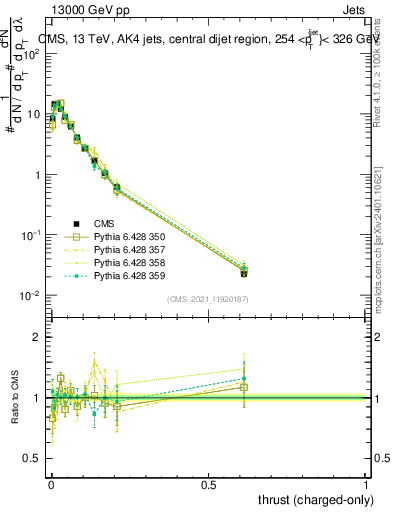 Plot of j.thrust.c in 13000 GeV pp collisions