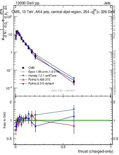 Plot of j.thrust.c in 13000 GeV pp collisions