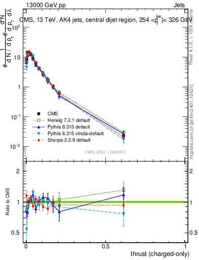 Plot of j.thrust.c in 13000 GeV pp collisions