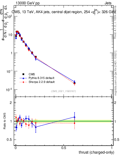 Plot of j.thrust.c in 13000 GeV pp collisions