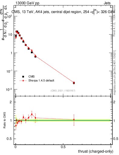 Plot of j.thrust.c in 13000 GeV pp collisions
