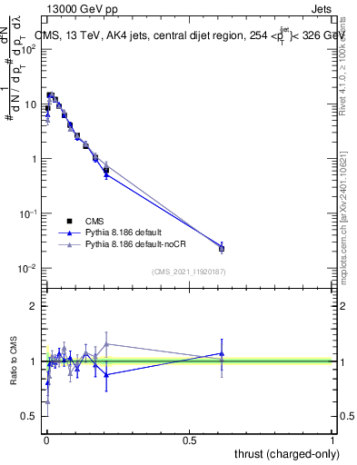 Plot of j.thrust.c in 13000 GeV pp collisions